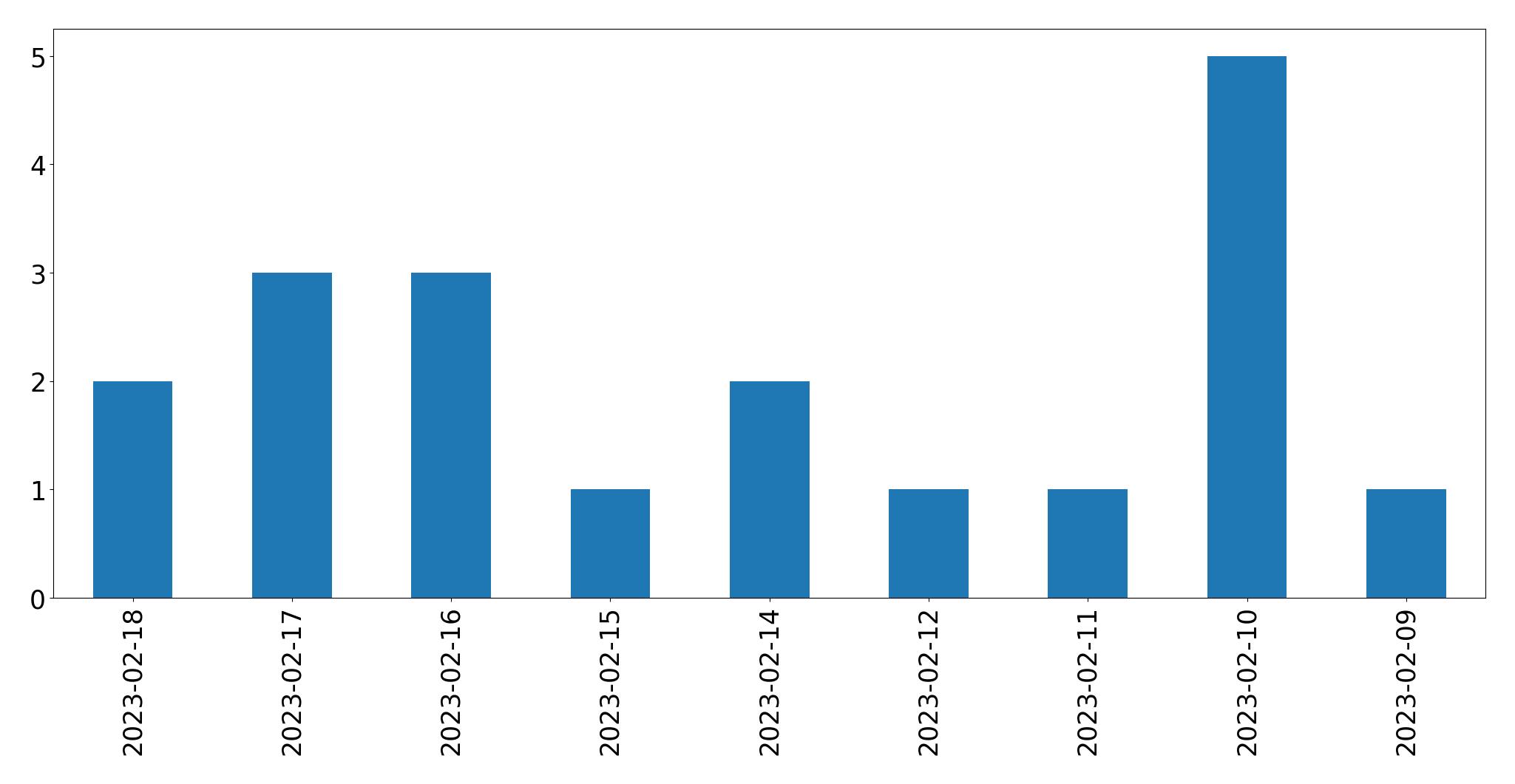 Gráfico de tweets por dia