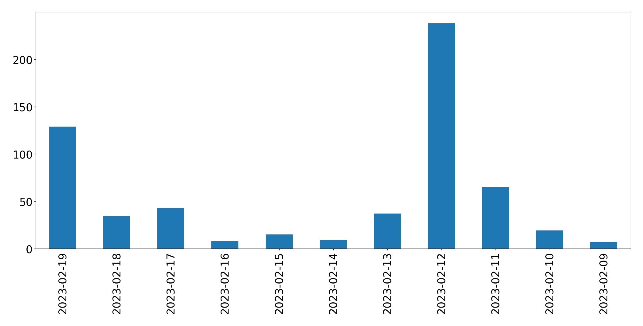 Gráfico de tweets por dia