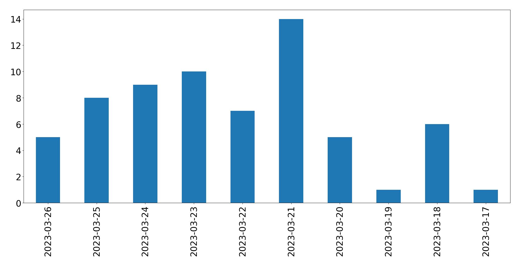 Gráfico de tweets por dia