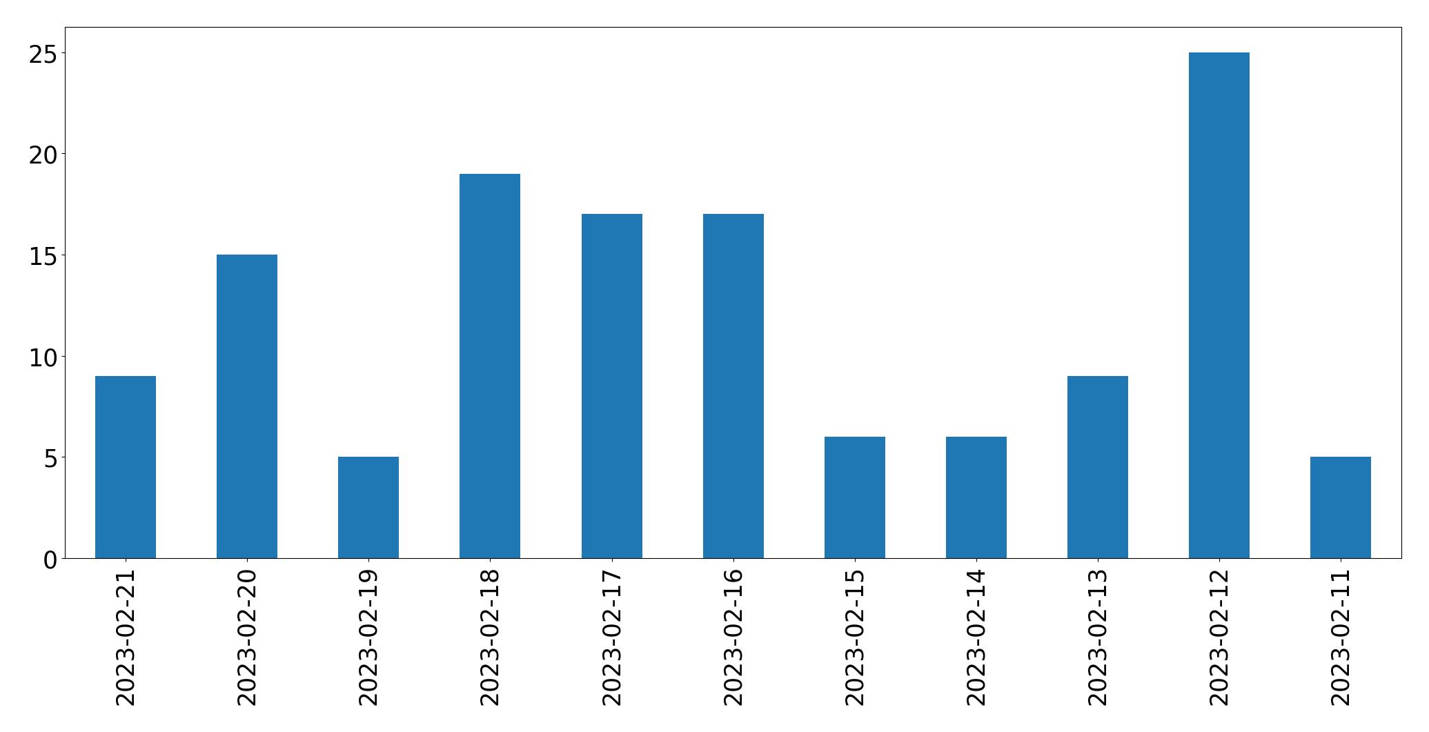 مخطط التغريدات اليومية