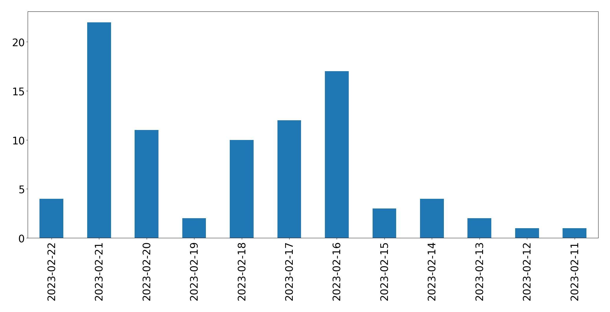 Grafik tweet per hari