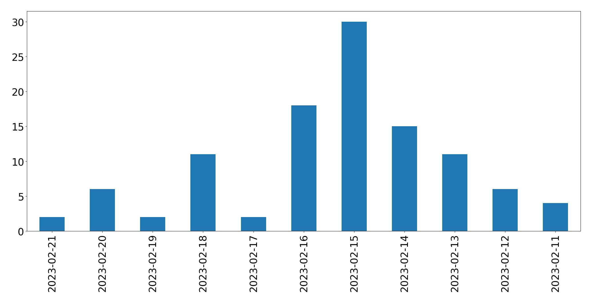 Gráfico de tweets por dia