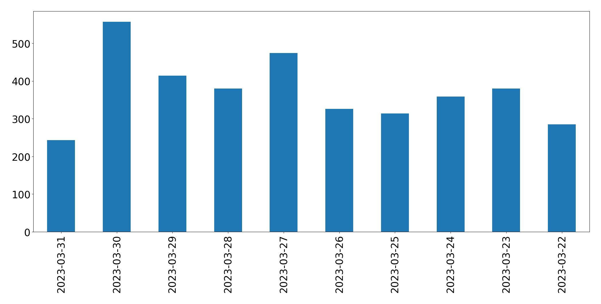Gráfico de tweets por dia