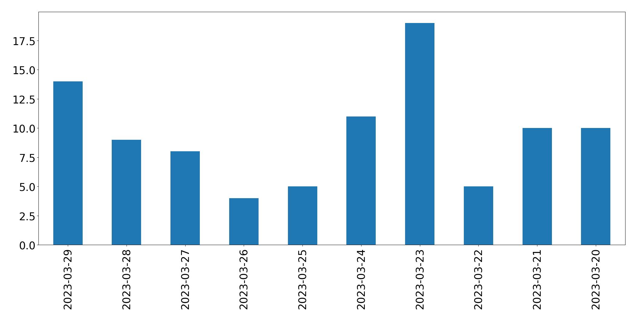 Gráfico de tweets por dia
