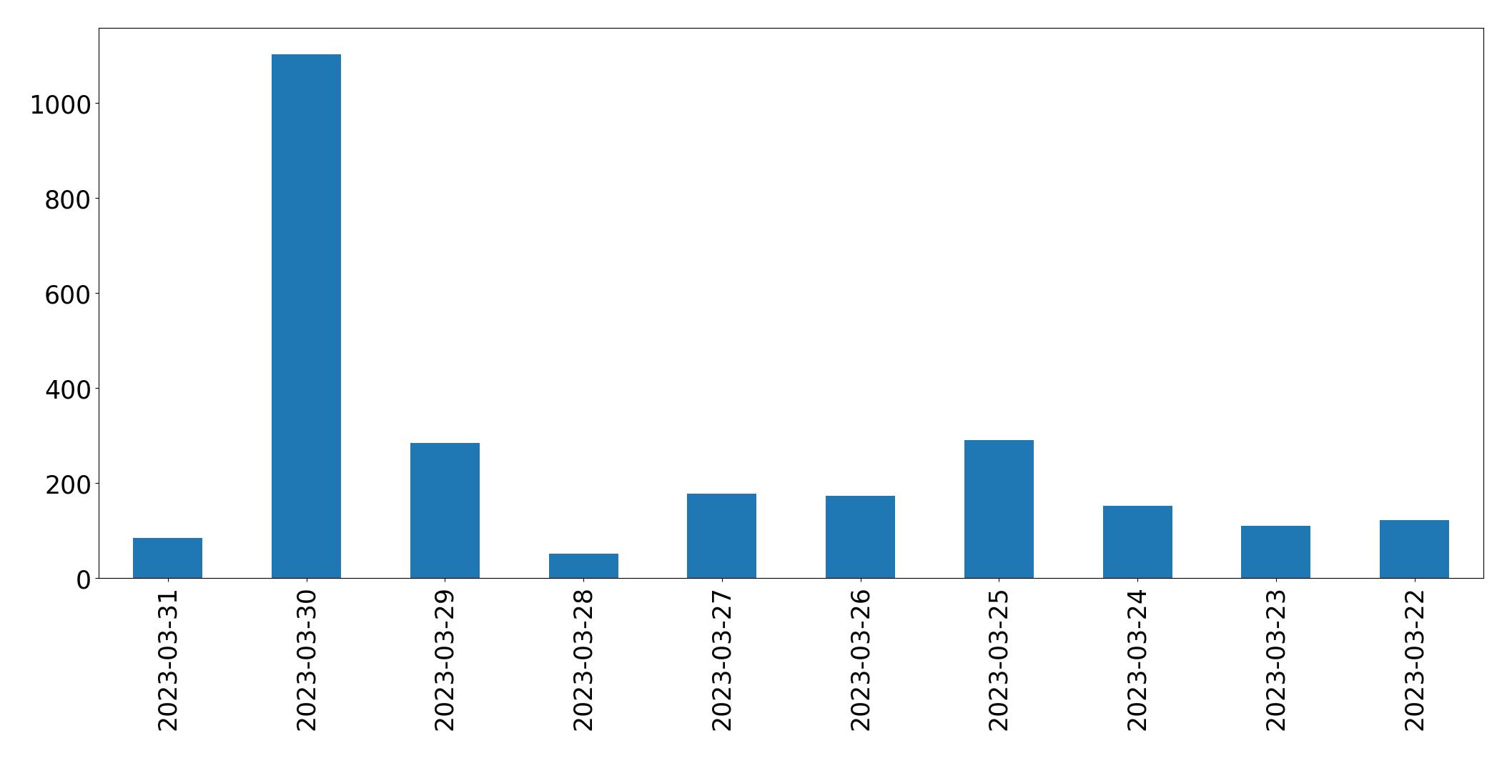 Gráfico de tweets por dia