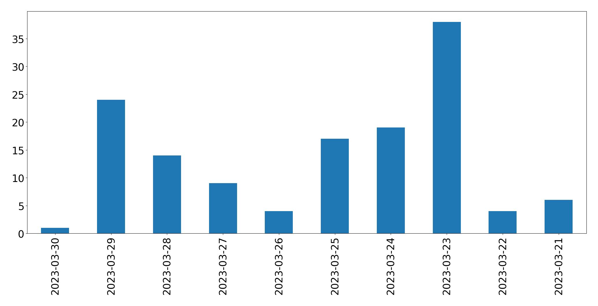 Gráfico de tweets por dia