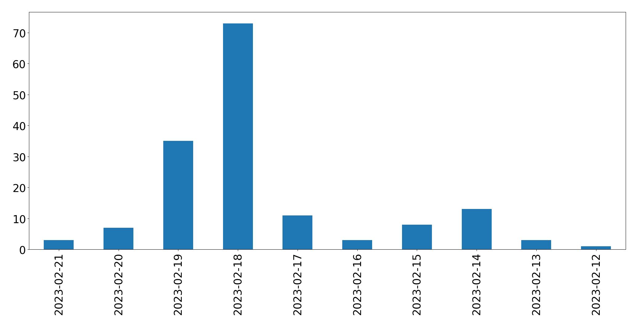 Gráfico de tweets por dia