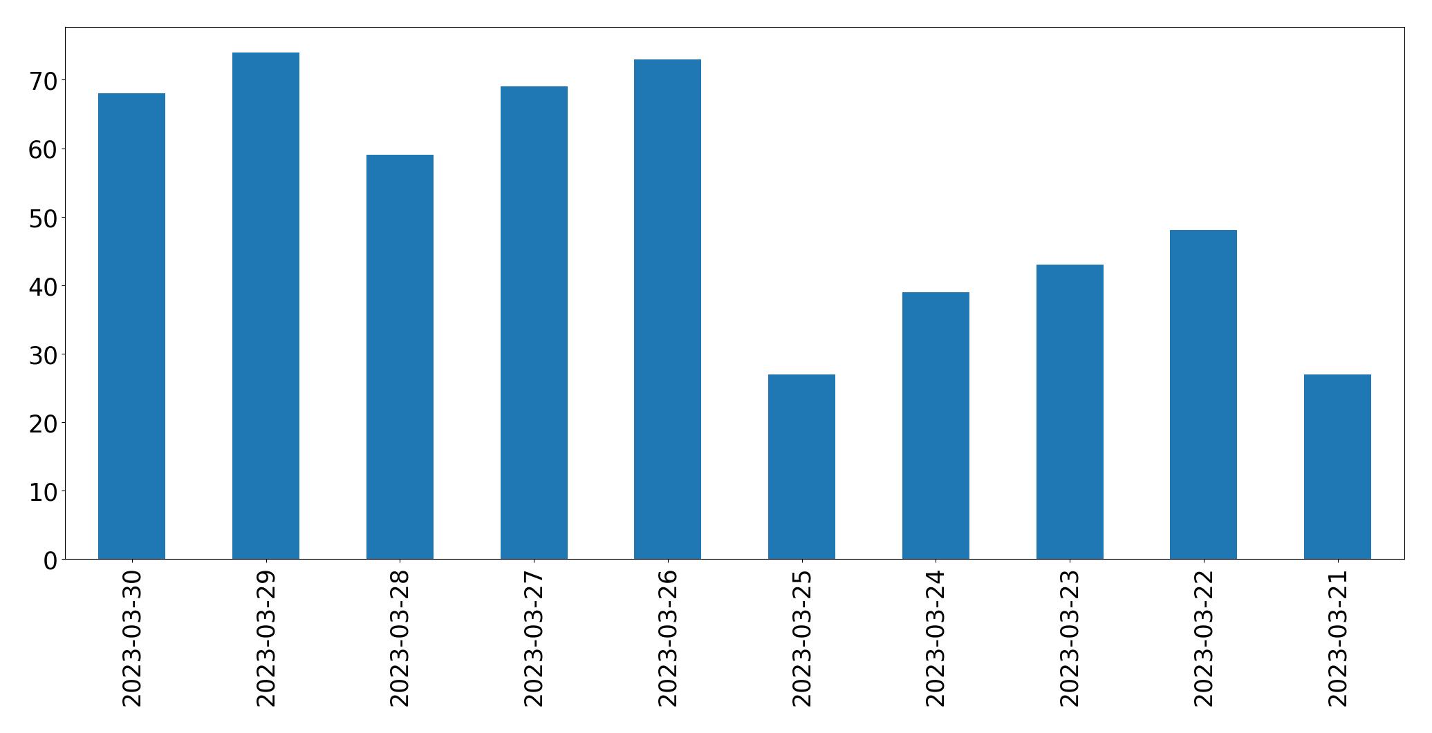 Gráfico de tweets por dia