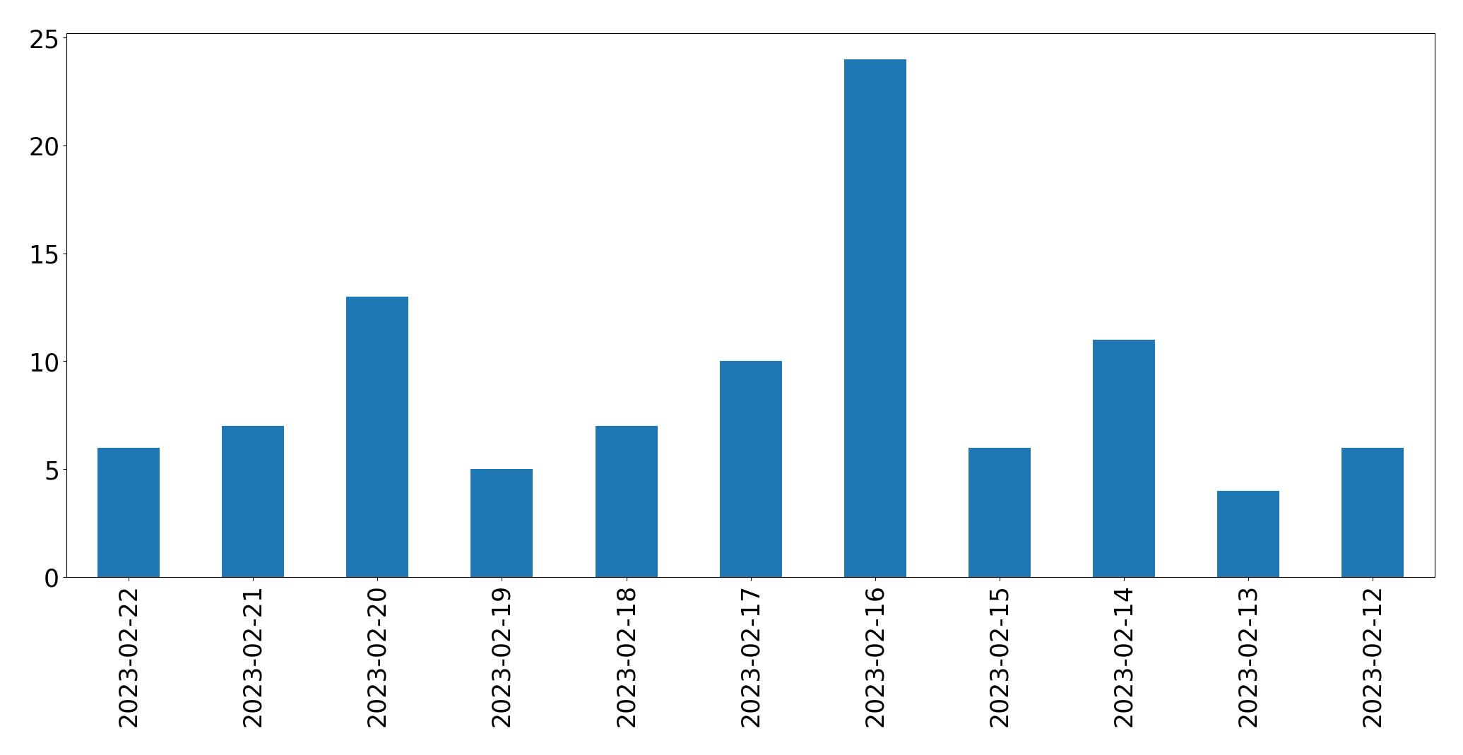 Gráfico de tweets por dia