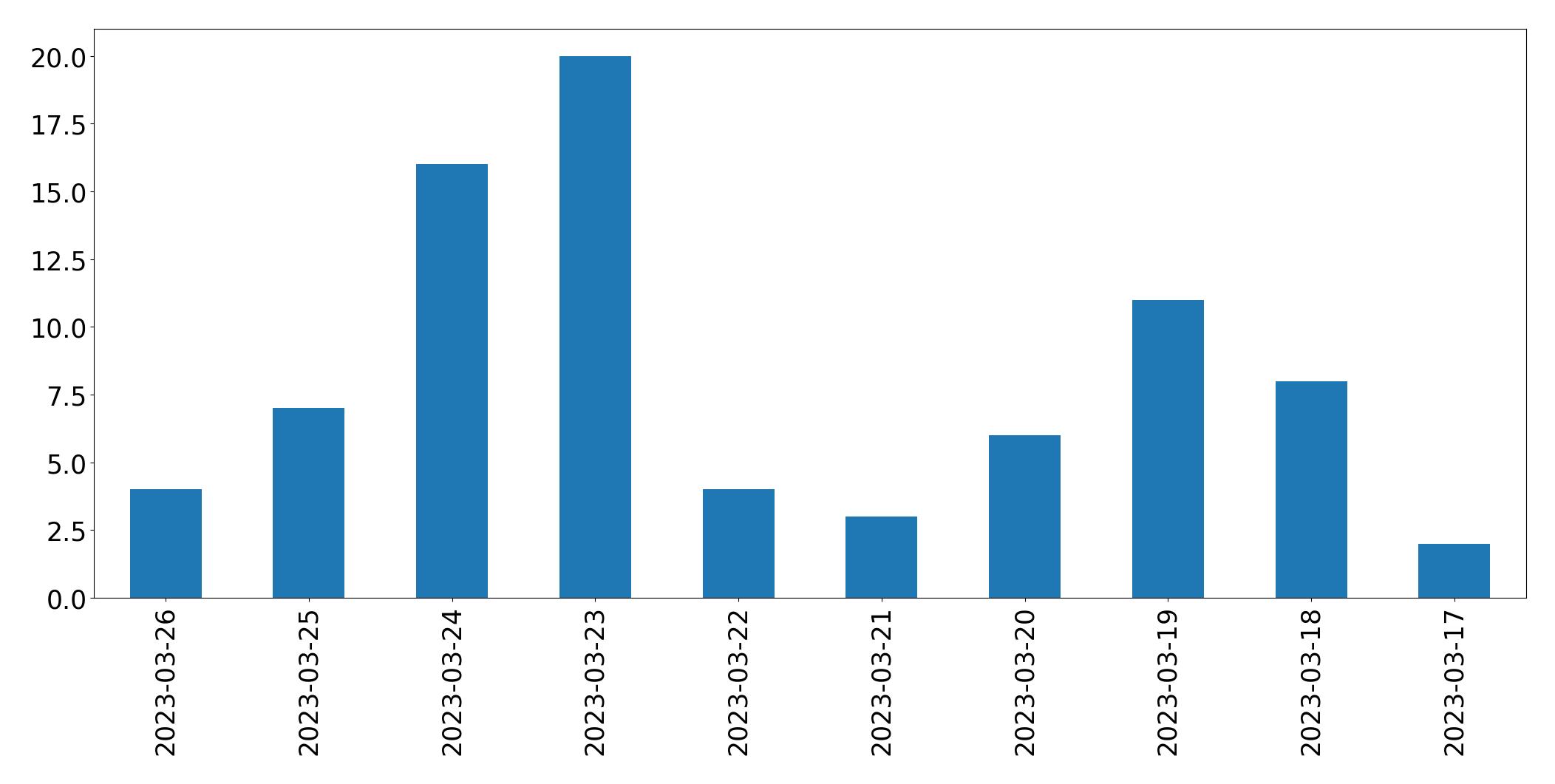 Gráfico de tweets por dia
