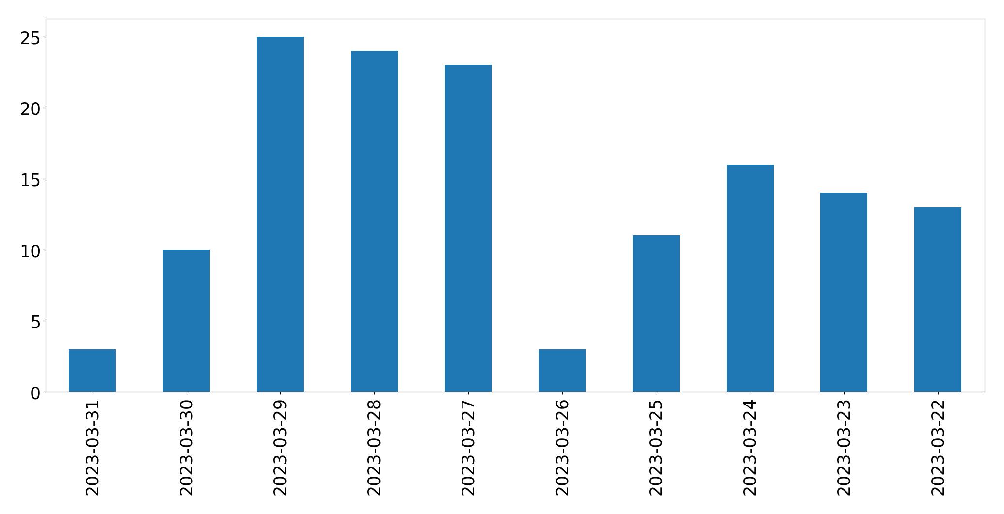 Gráfico de tweets por dia