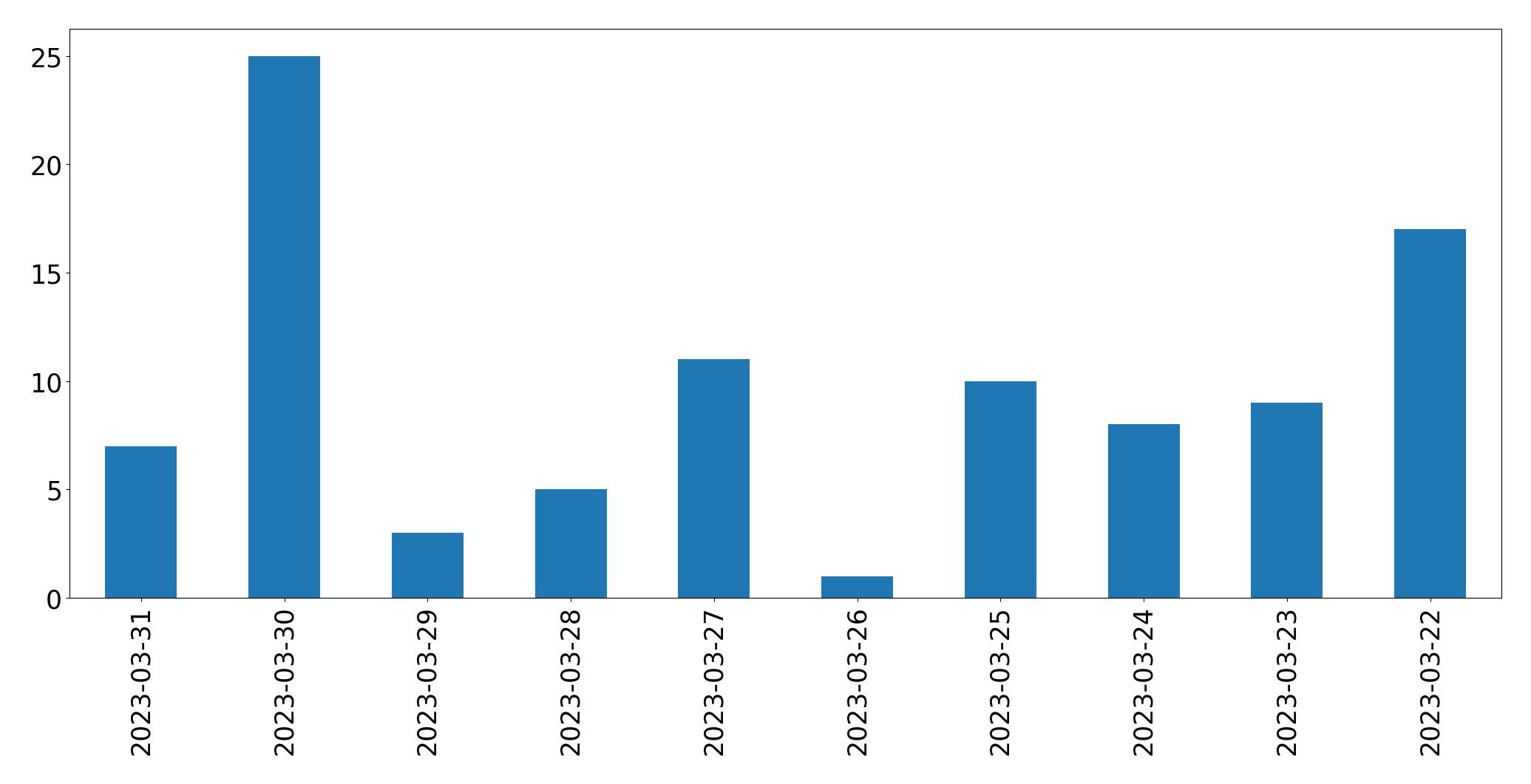 Gráfico de tweets por dia