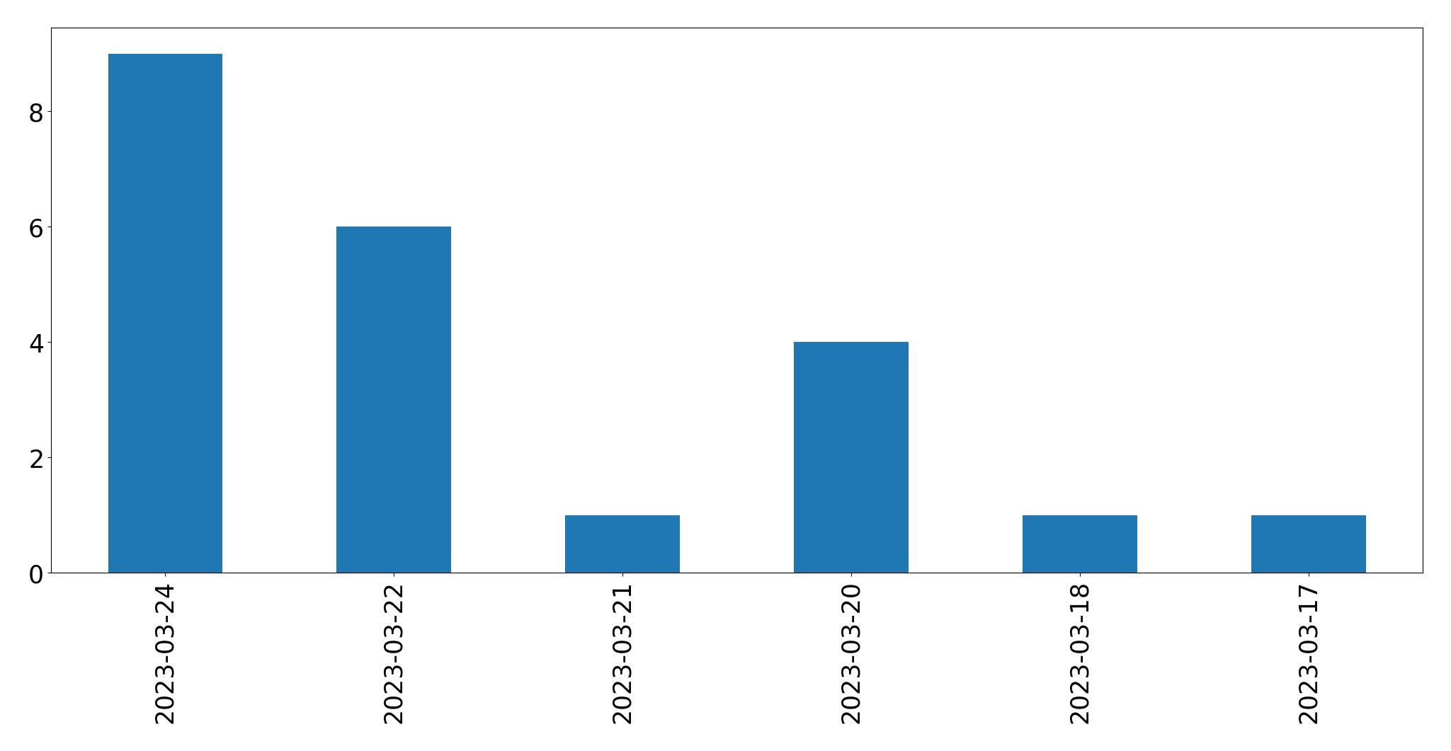 Gráfico de tweets por dia