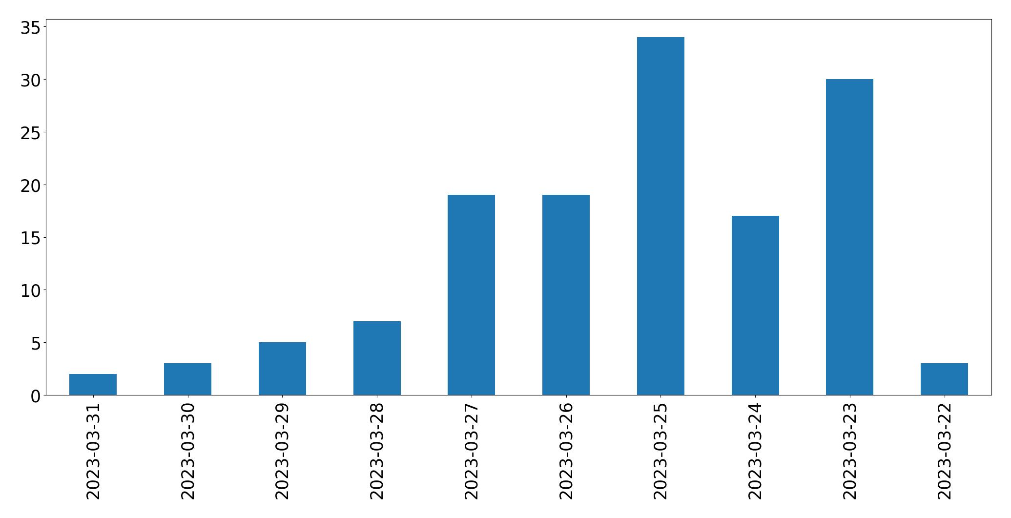 Gráfico de tweets por dia
