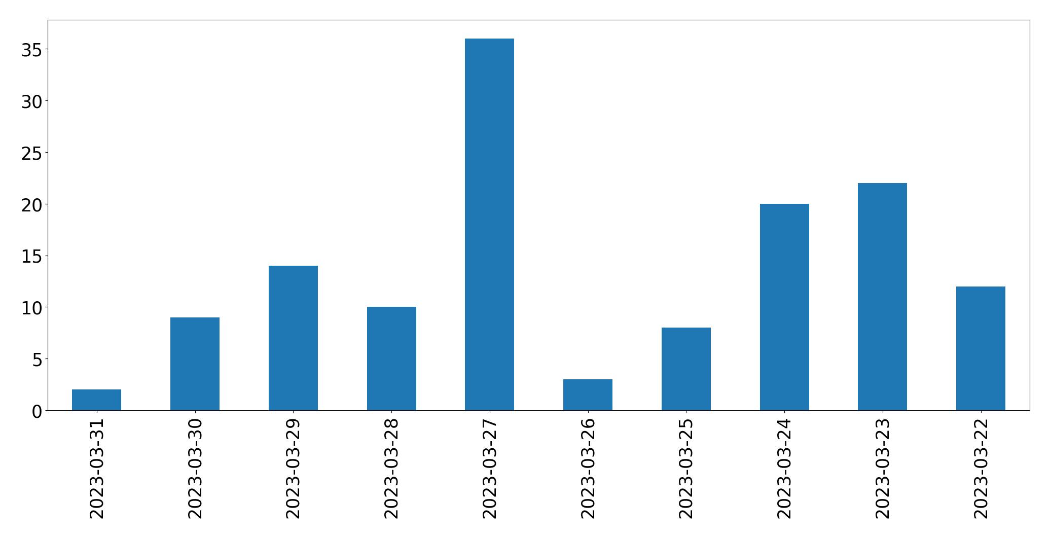 Gráfico de tweets por dia