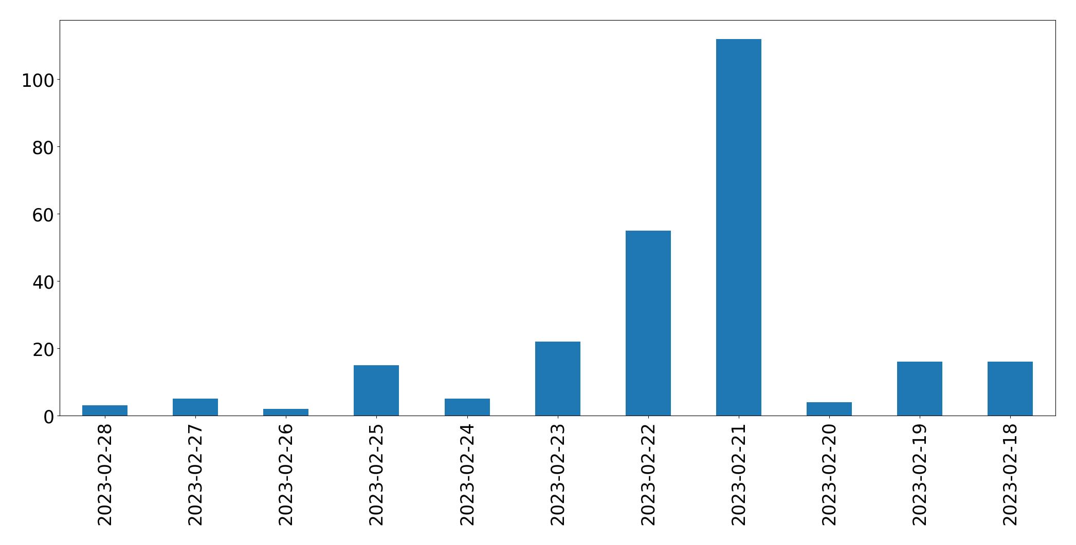 Grafik tweet per hari