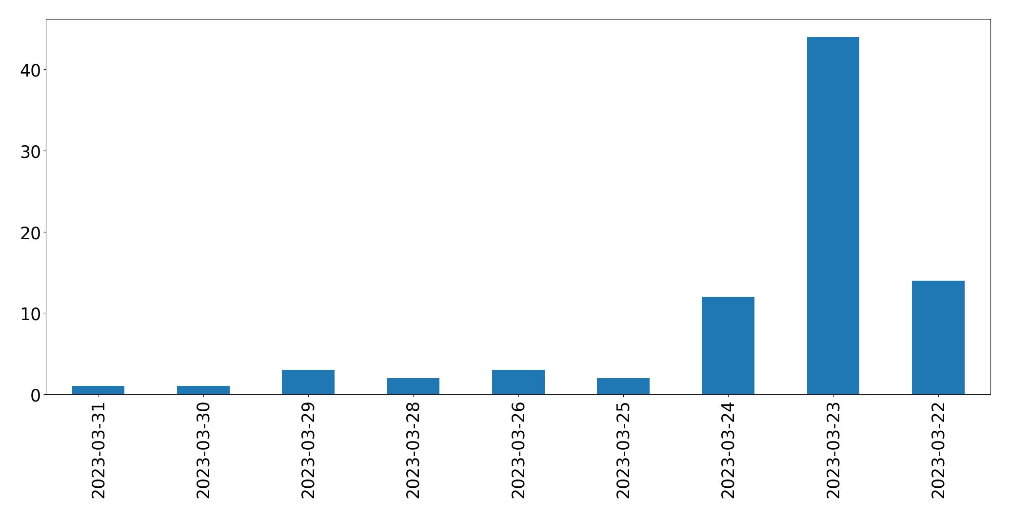 Gráfico de tweets por dia