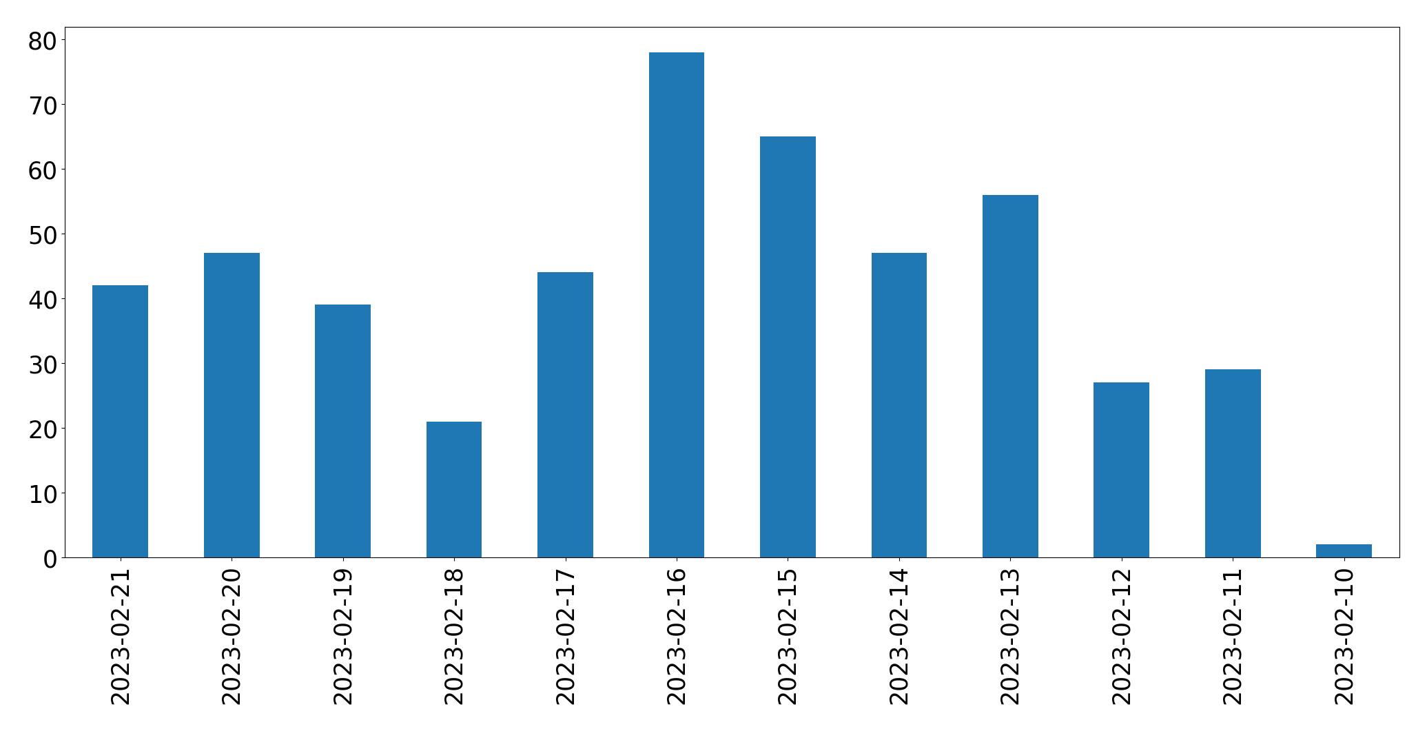 Grafik tweet per hari