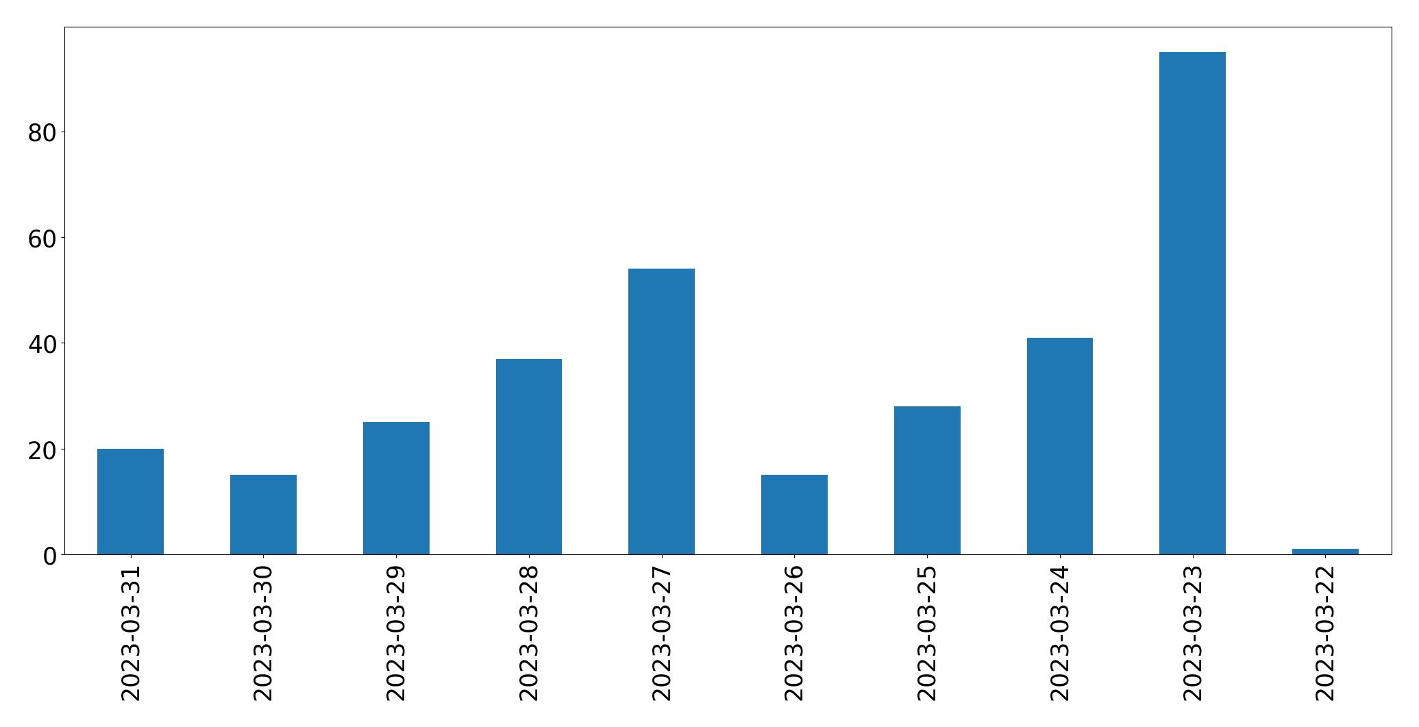 Gunluk tweet grafigi