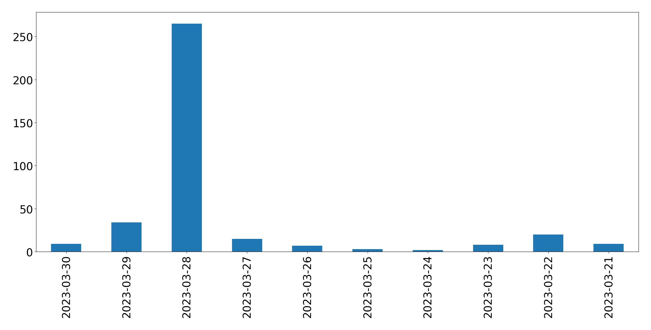 Gráfico de tweets por dia