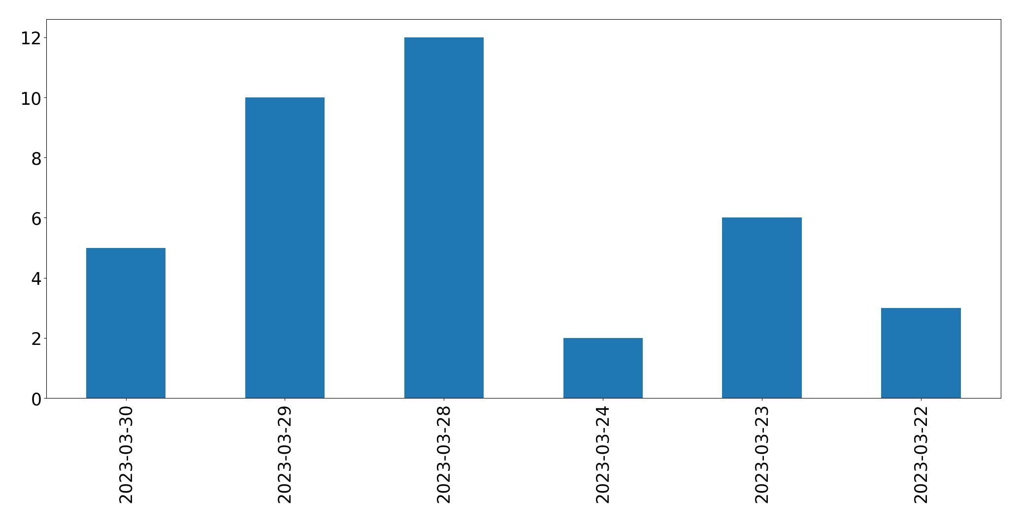 Gunluk tweet grafigi