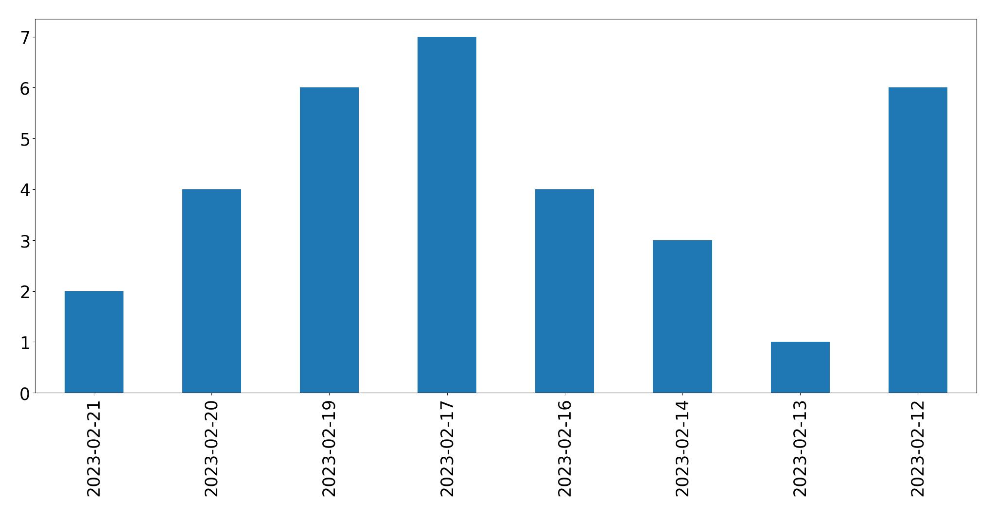 Gráfico de tweets por dia