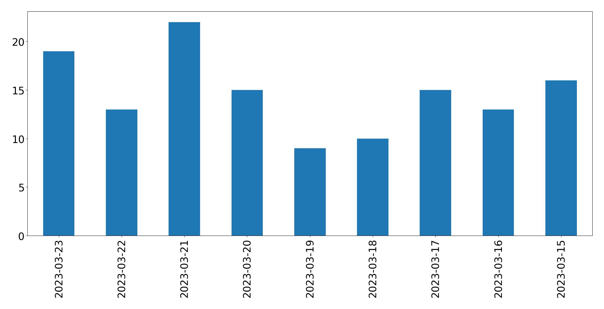 Gráfico de tweets por dia