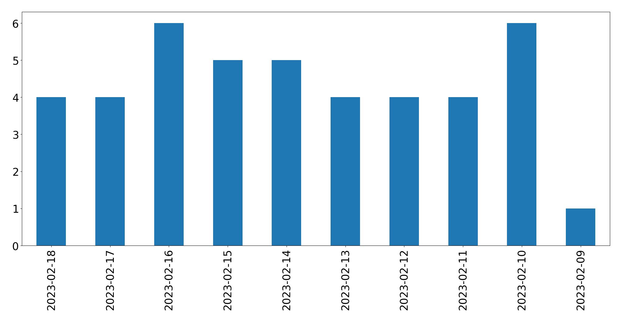 Gráfico de tweets por dia