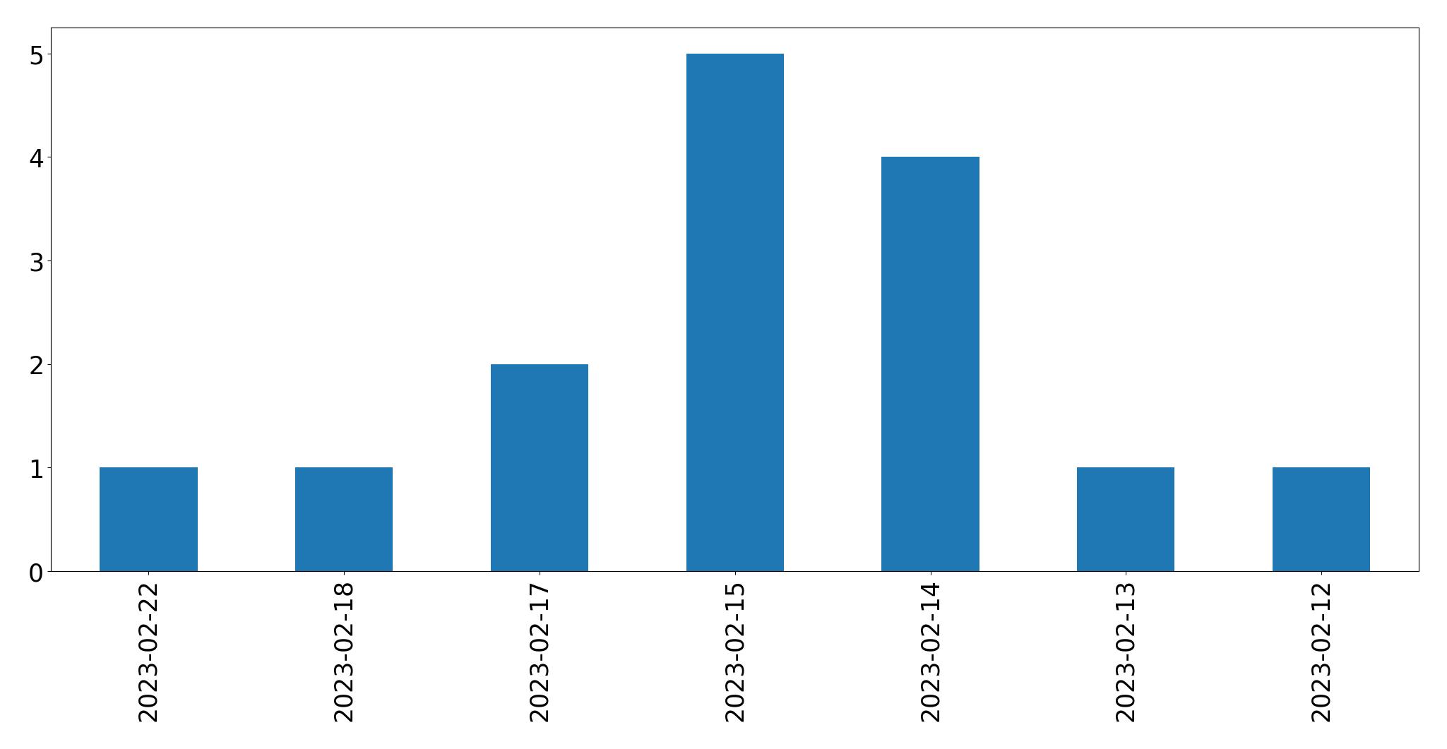 Tweets per day chart