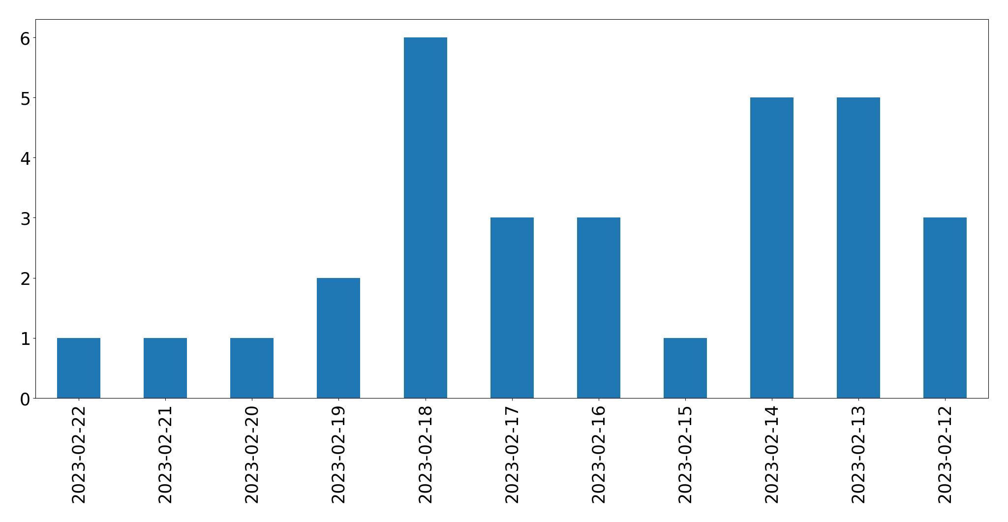 Gráfico de tweets por dia