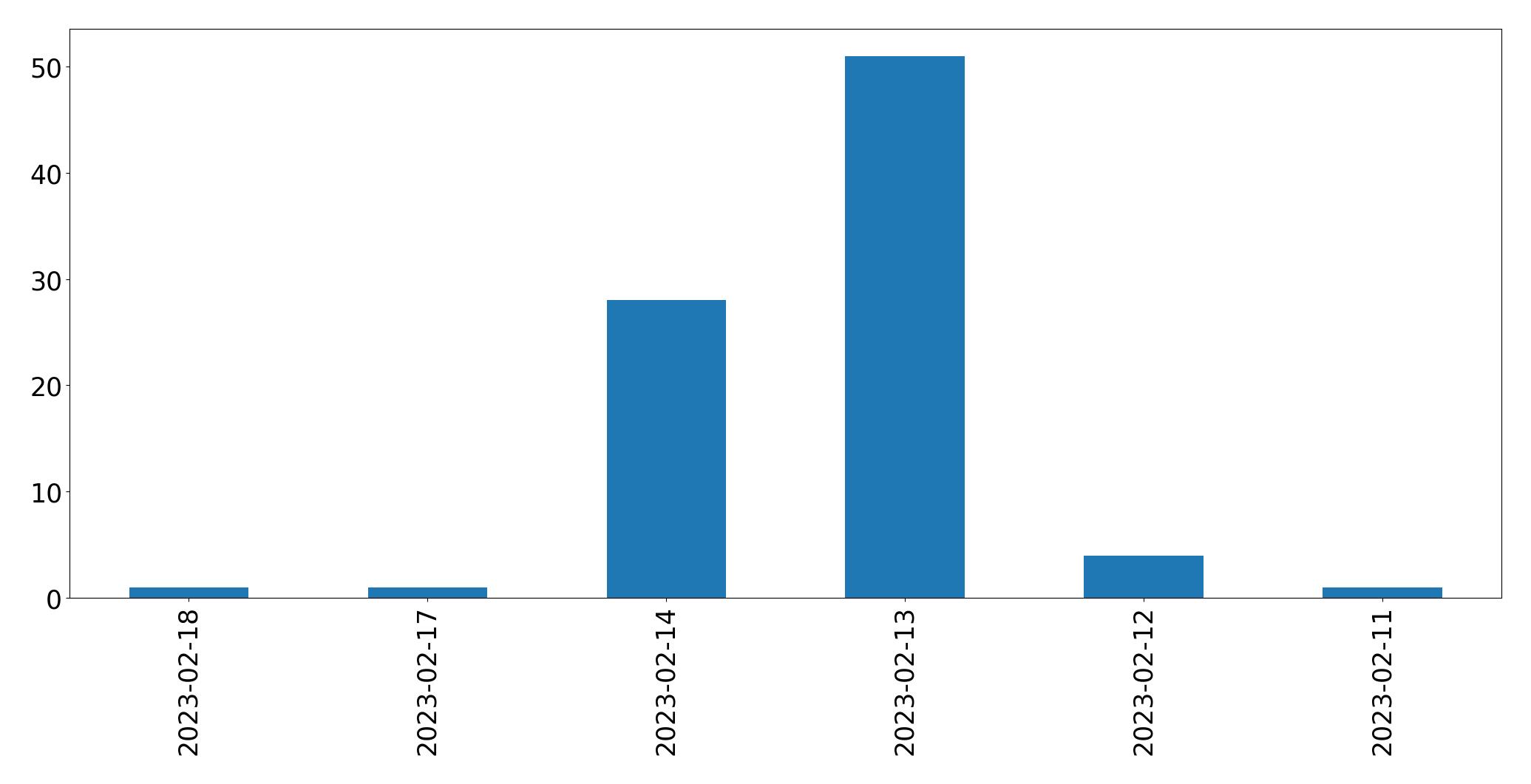Gráfico de tweets por dia