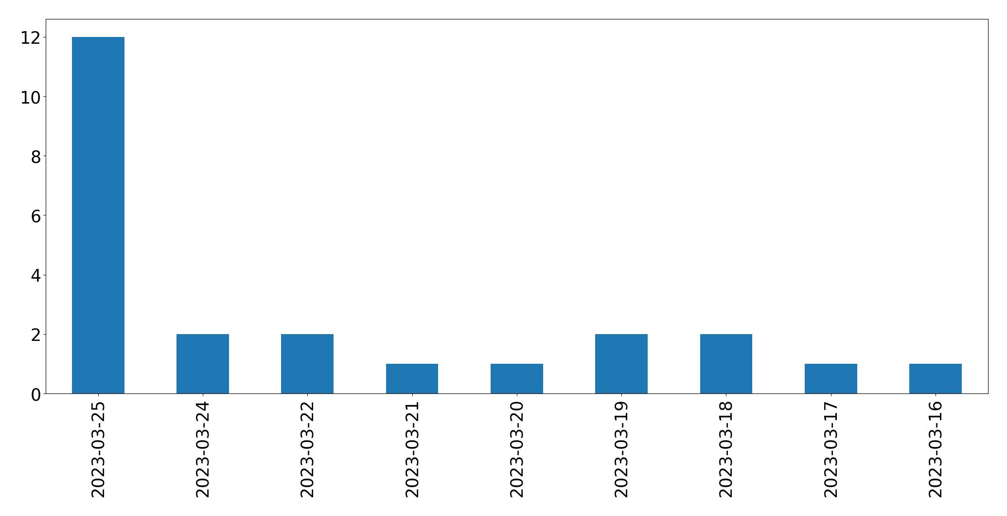Gráfico de tweets por dia