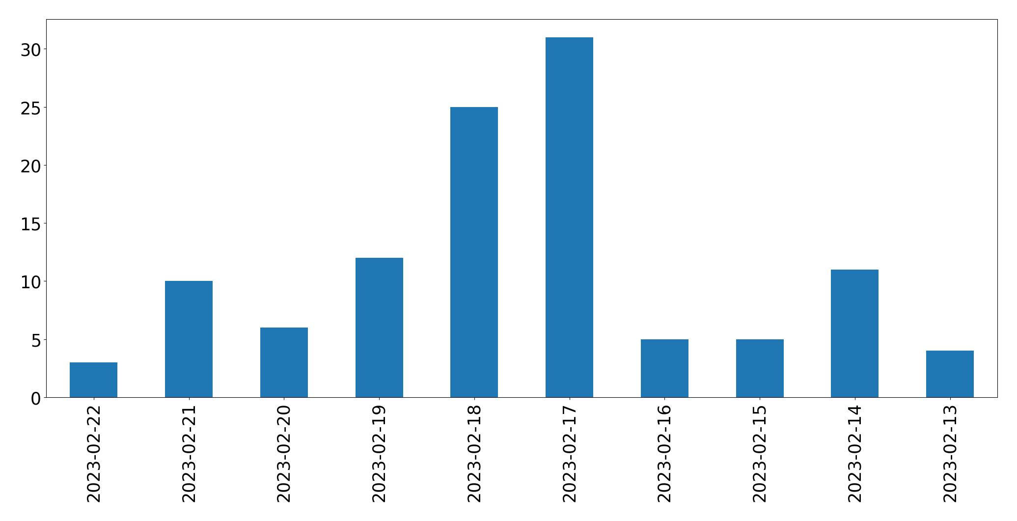 Tweets per day chart