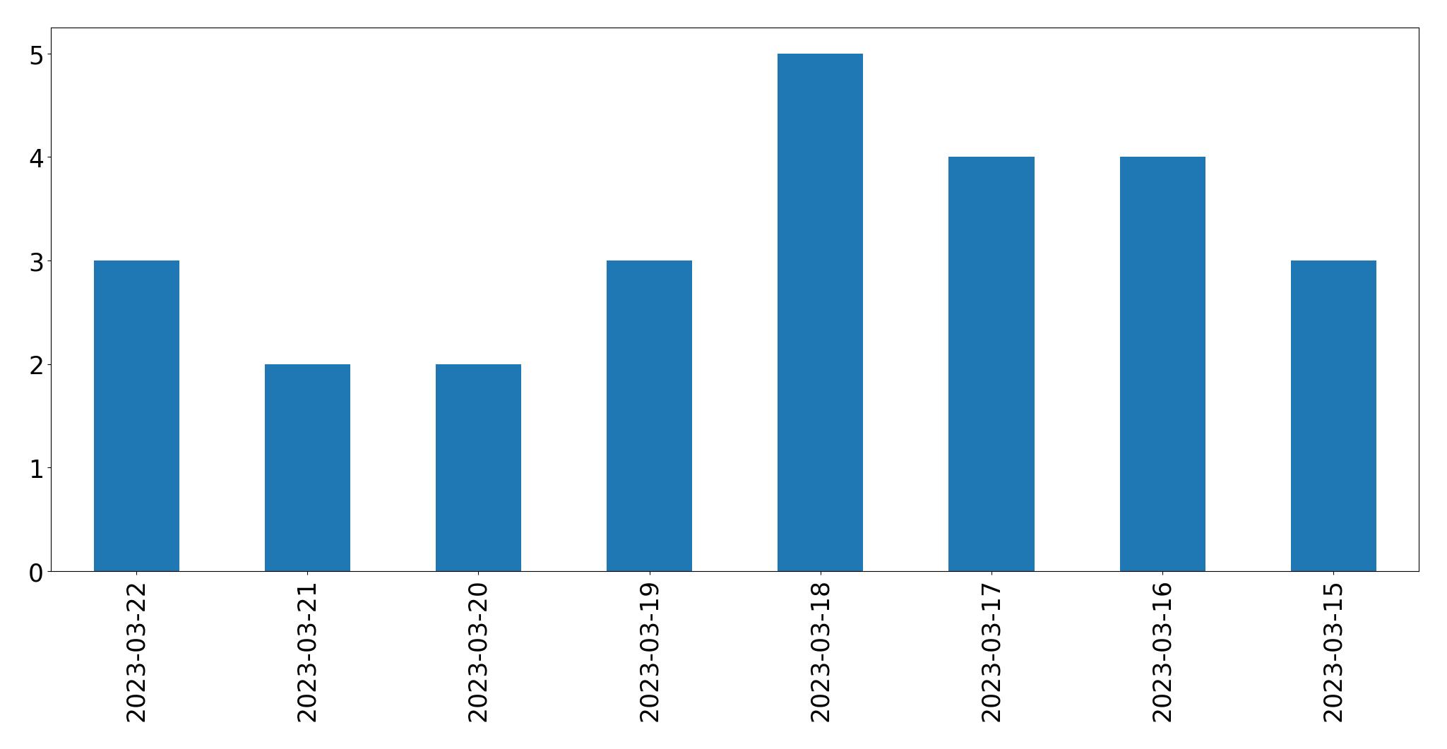 Gráfico de tweets por dia