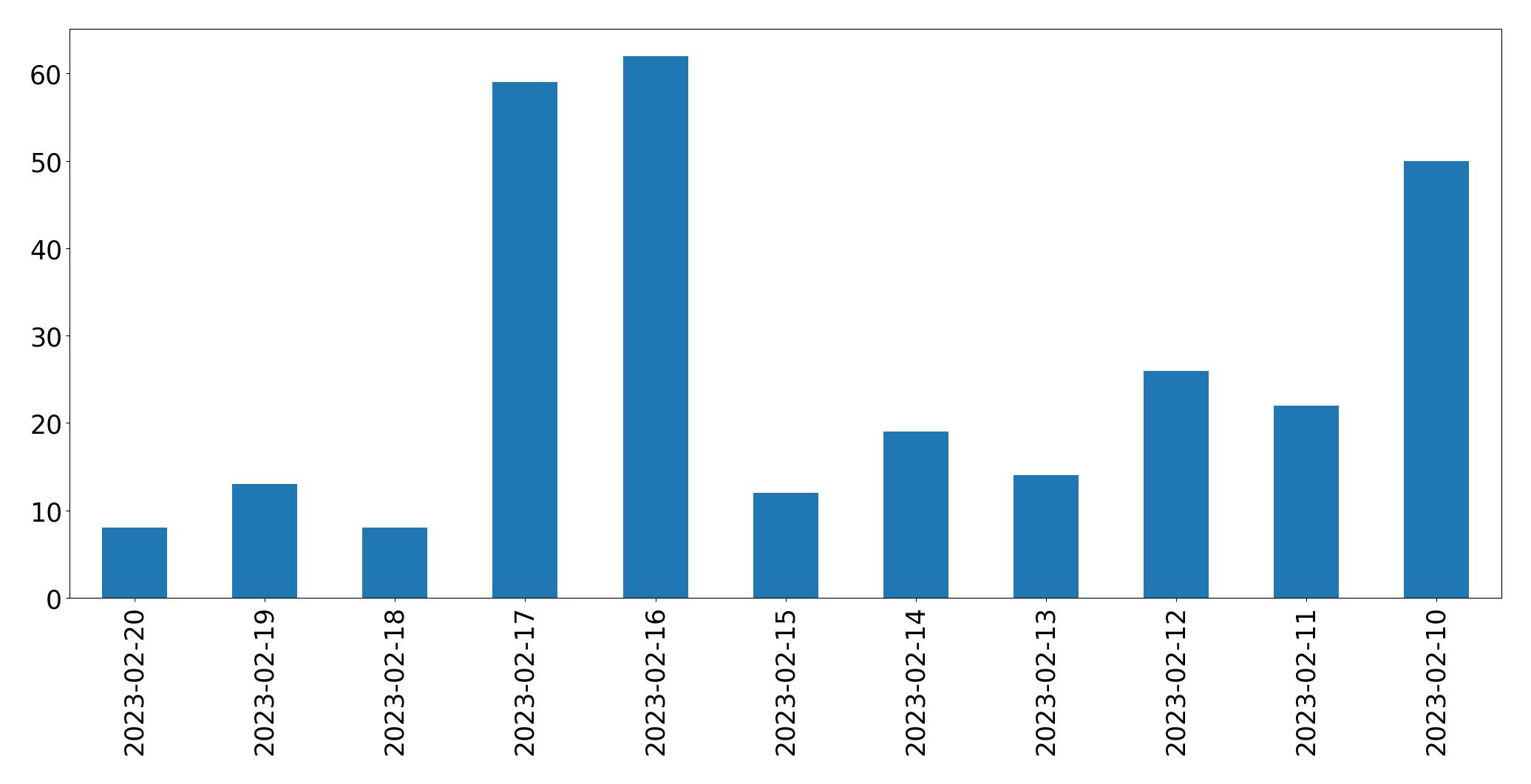 Grafik tweet per hari