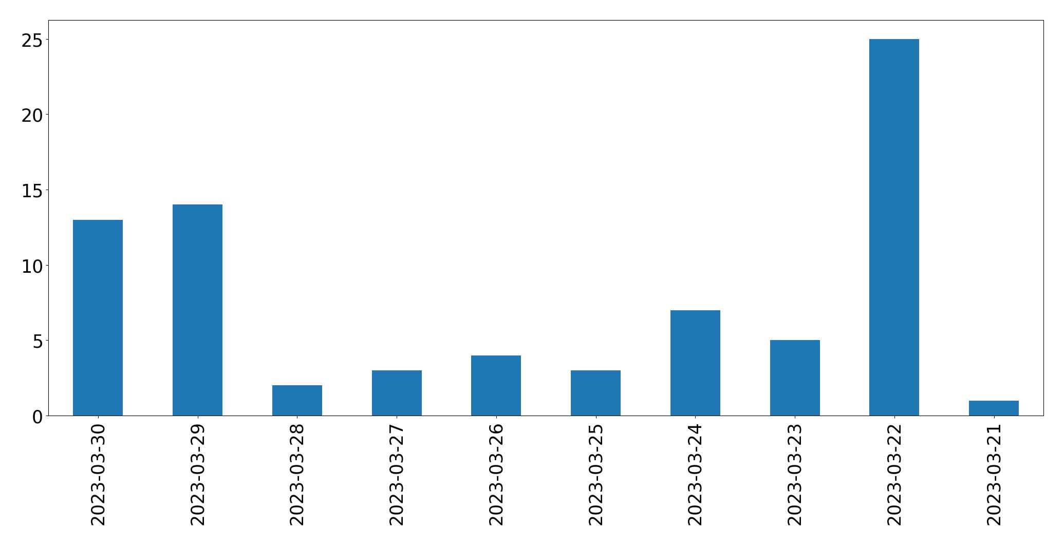 Gráfico de tweets por dia
