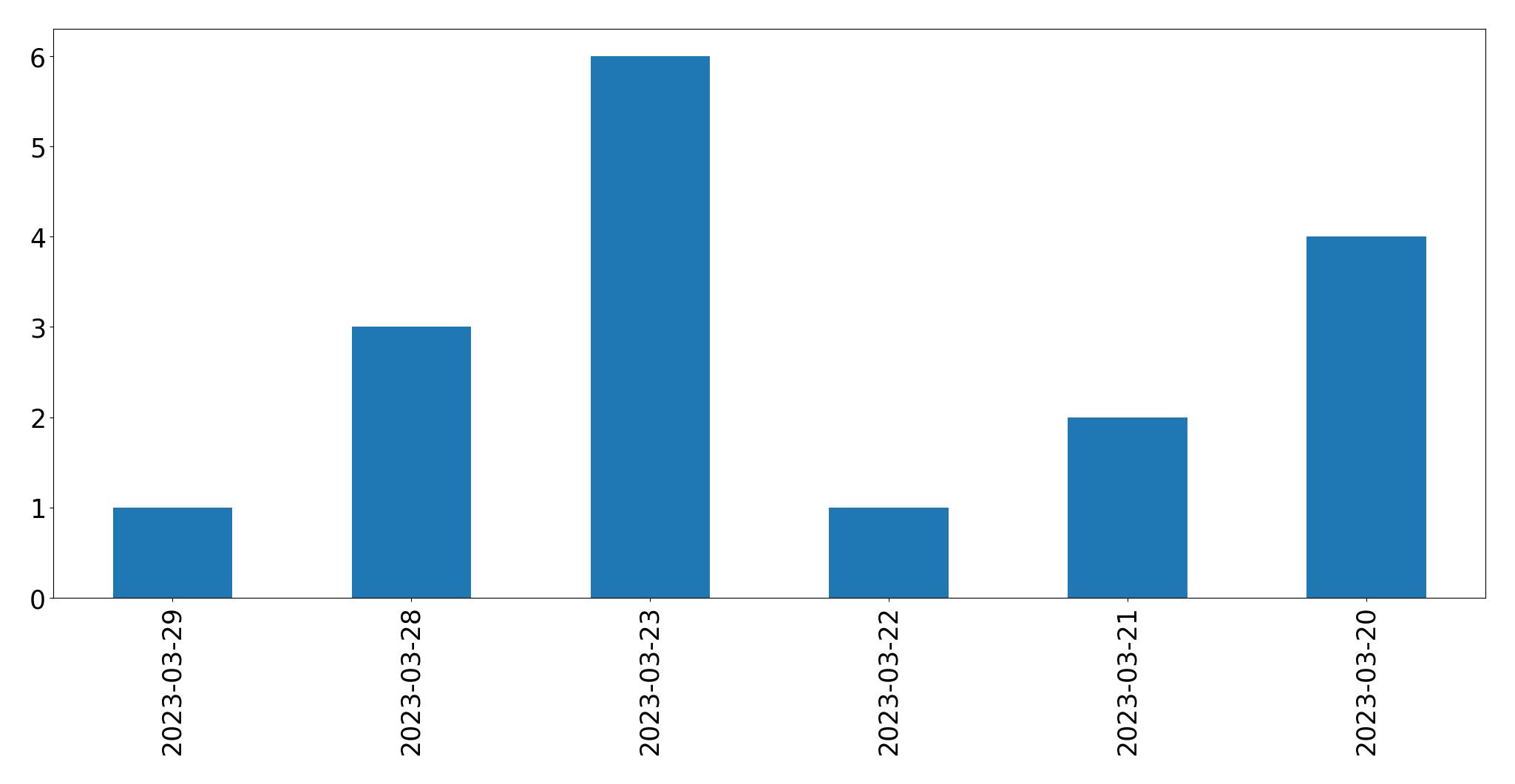 Tweets per day chart