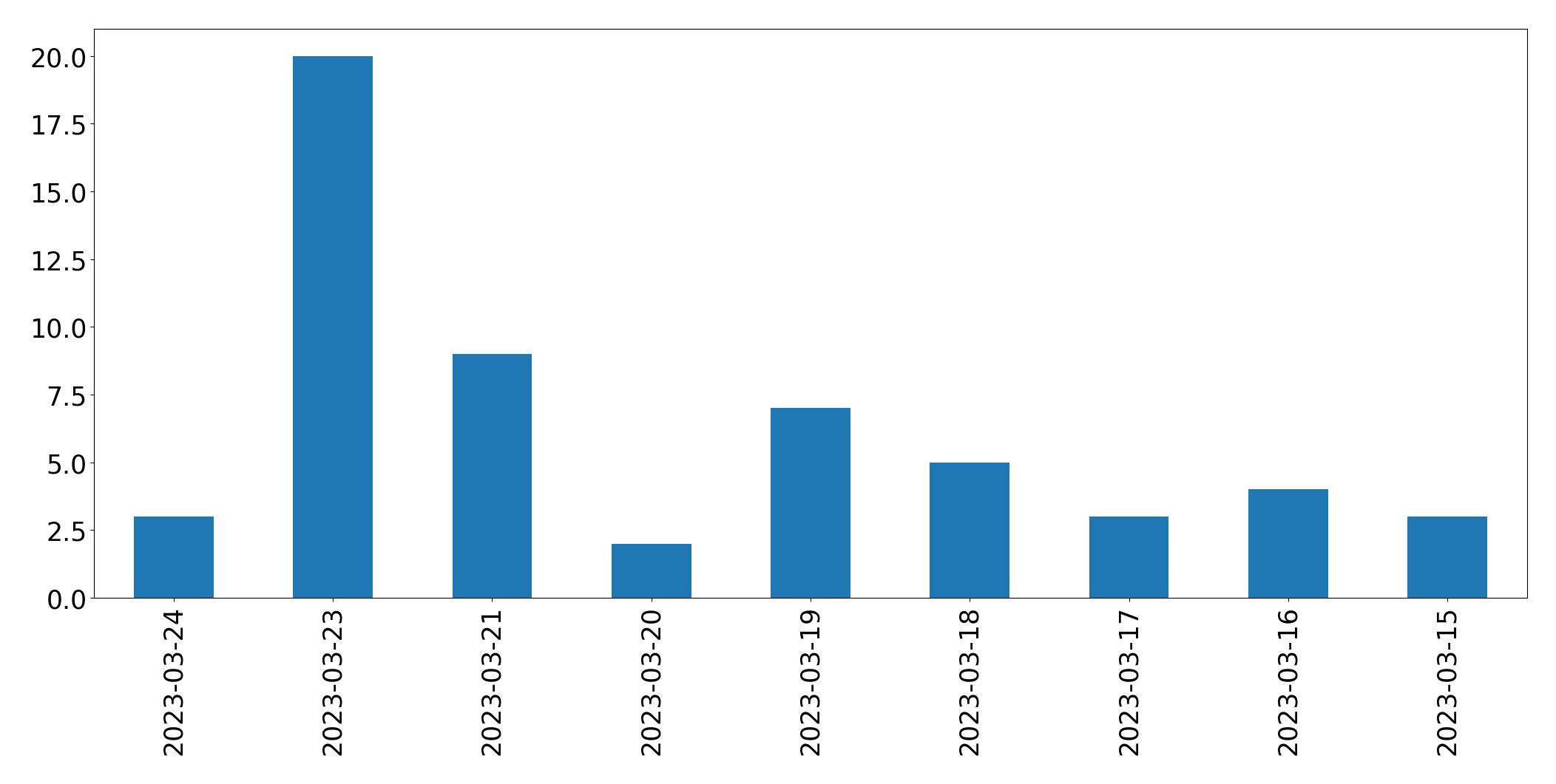 Gráfico de tweets por dia