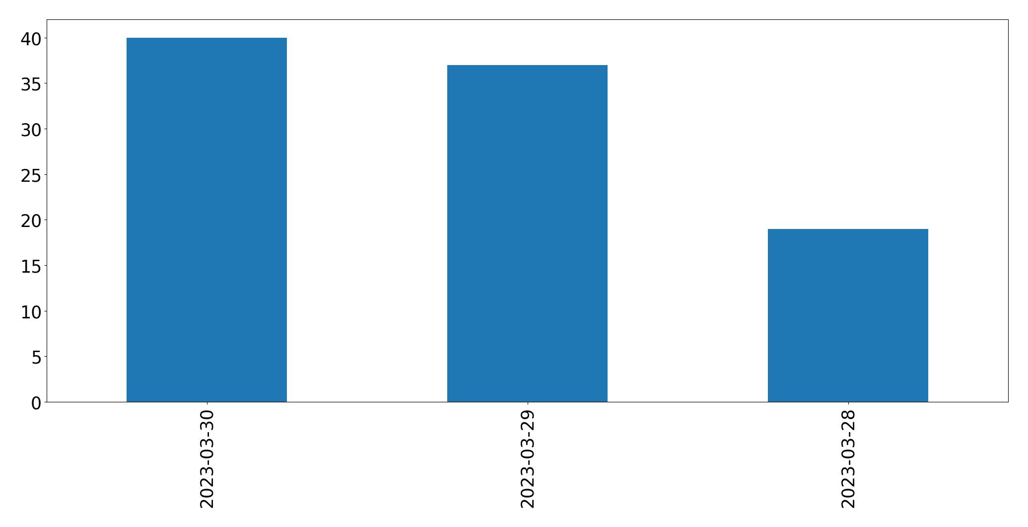 Gráfico de tweets por dia