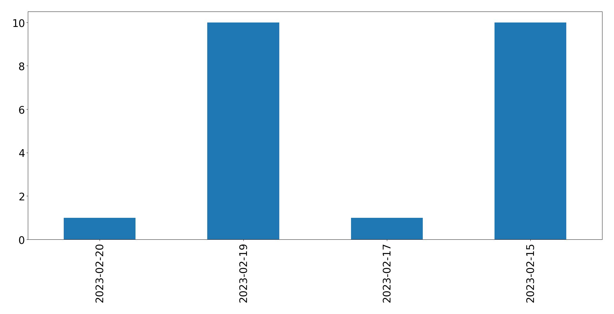 Grafik tweet per hari