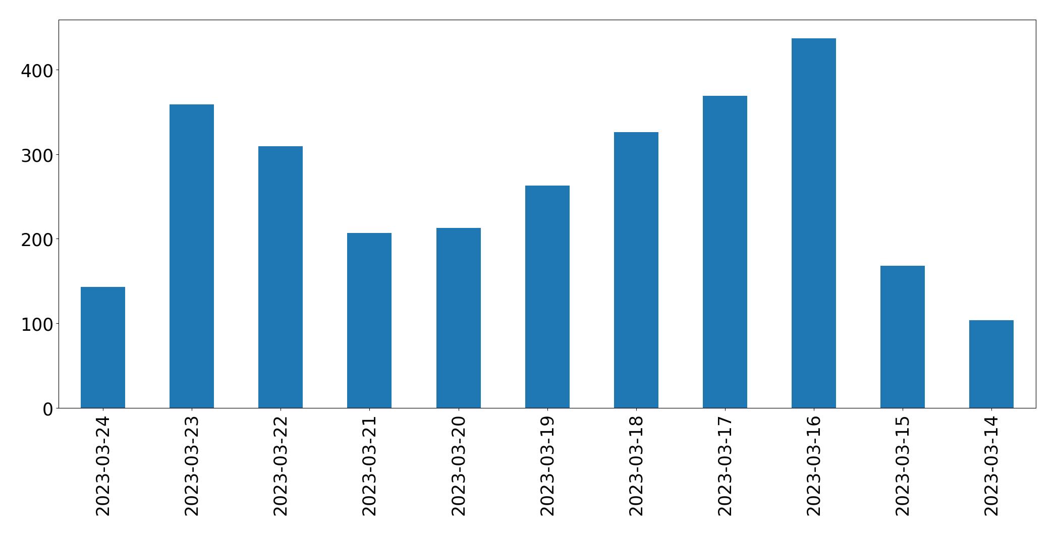 Gráfico de tweets por dia
