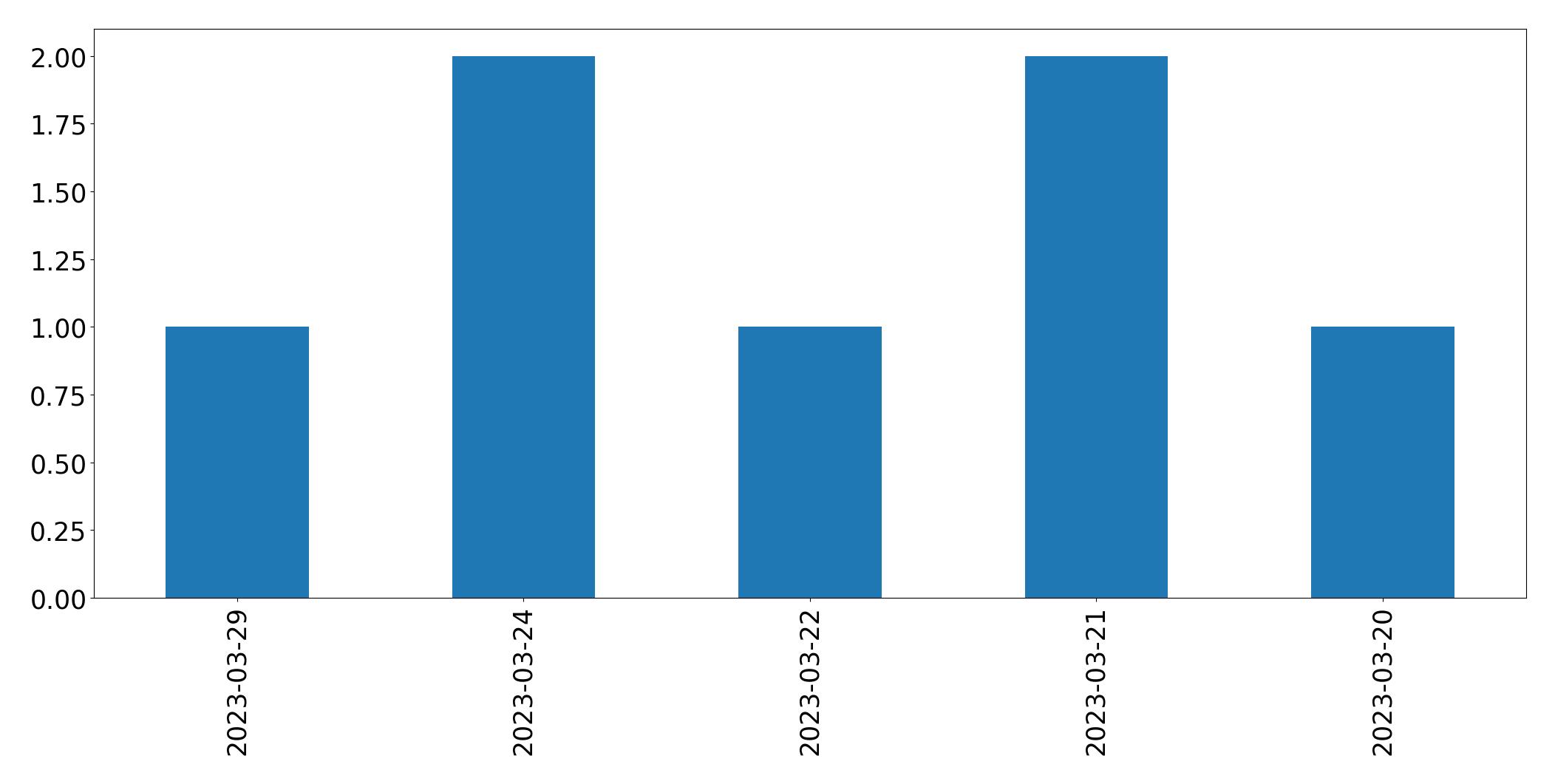 Tweets per day chart