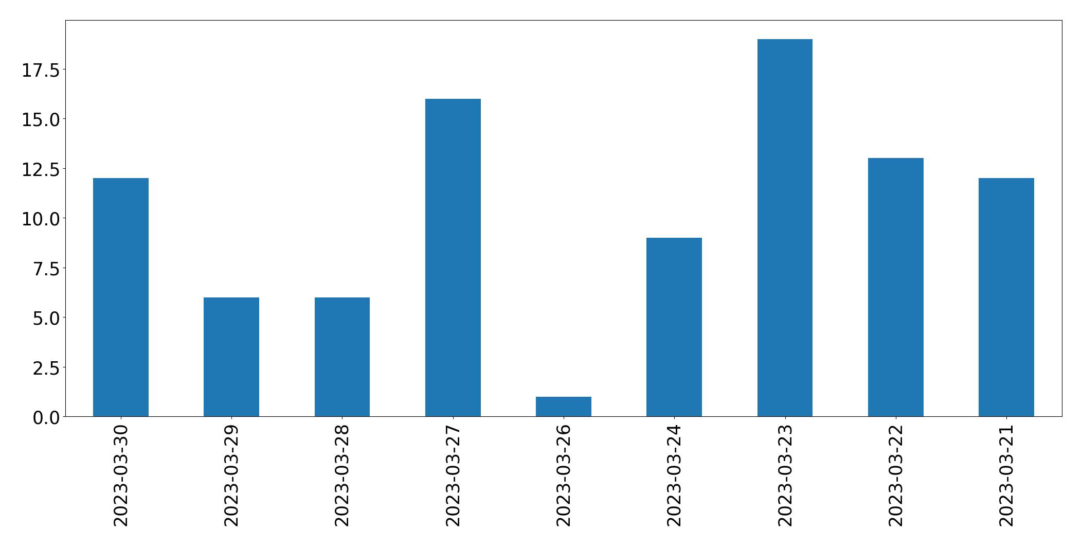 Gráfico de tweets por dia