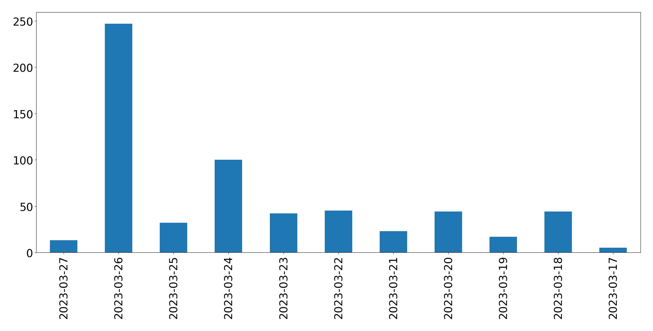 Gráfico de tweets por dia