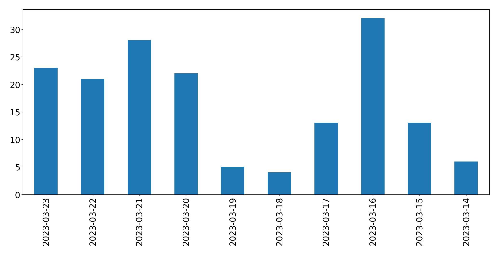 Gráfico de tweets por dia