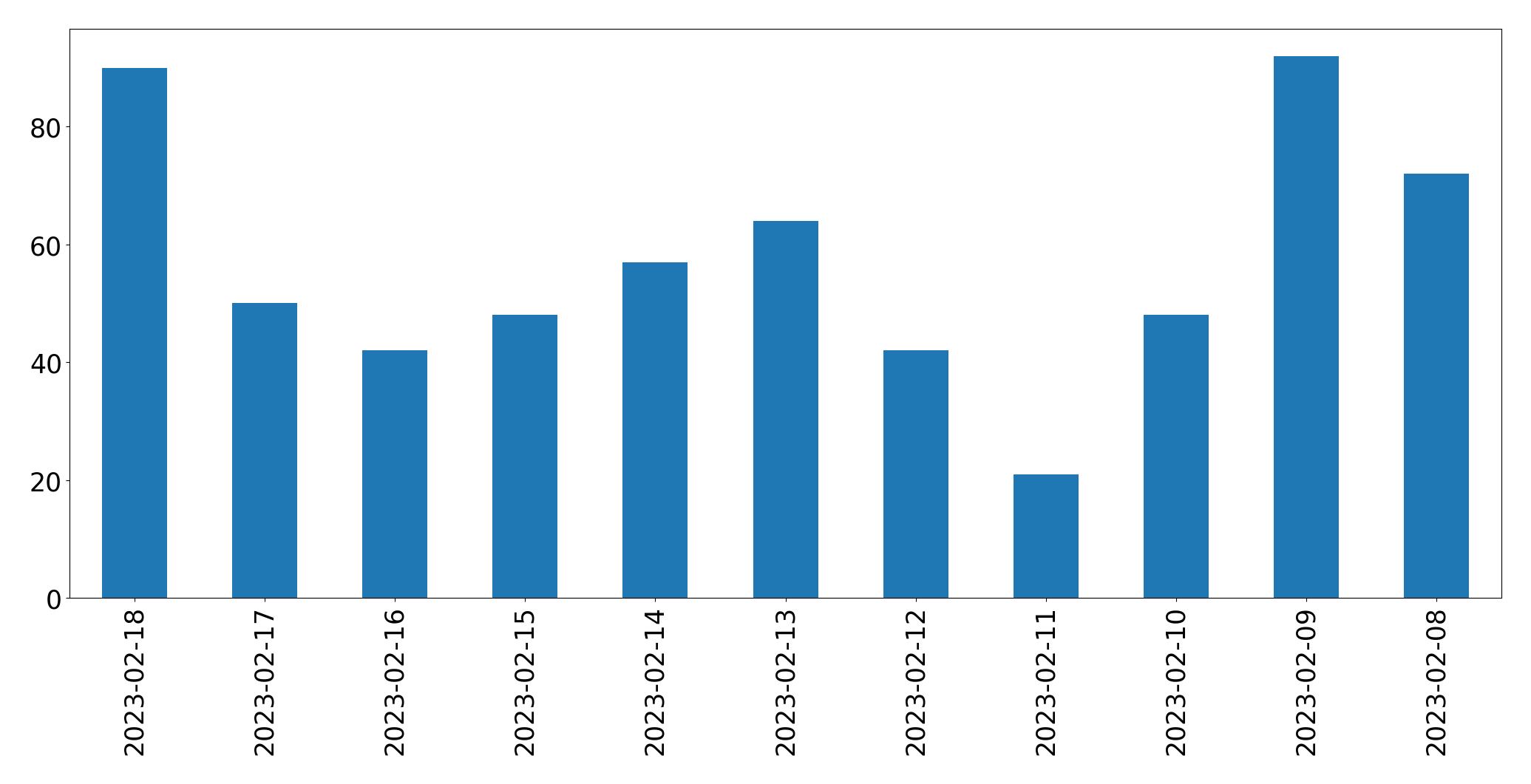Gráfico de tweets por dia