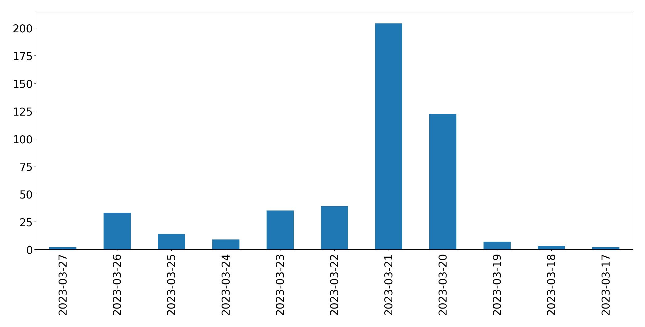 Gráfico de tweets por dia