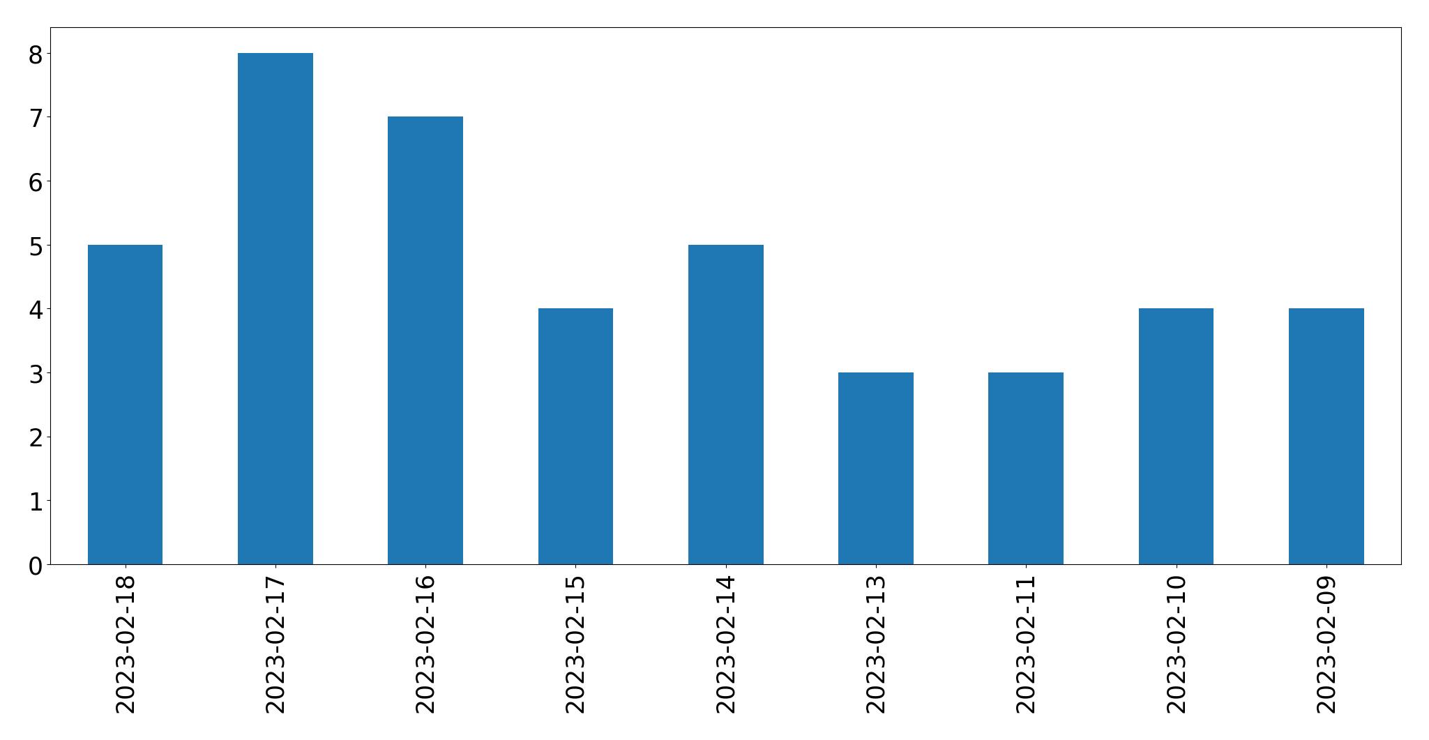 Grafik tweet per hari