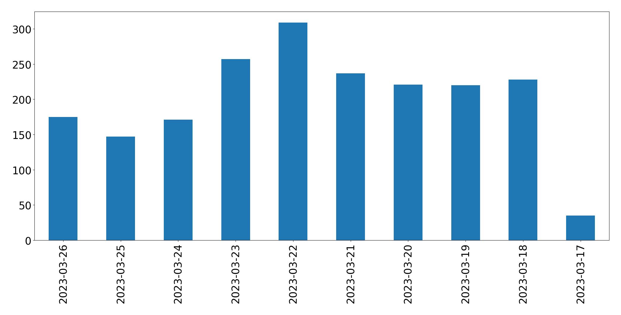 Gráfico de tweets por dia