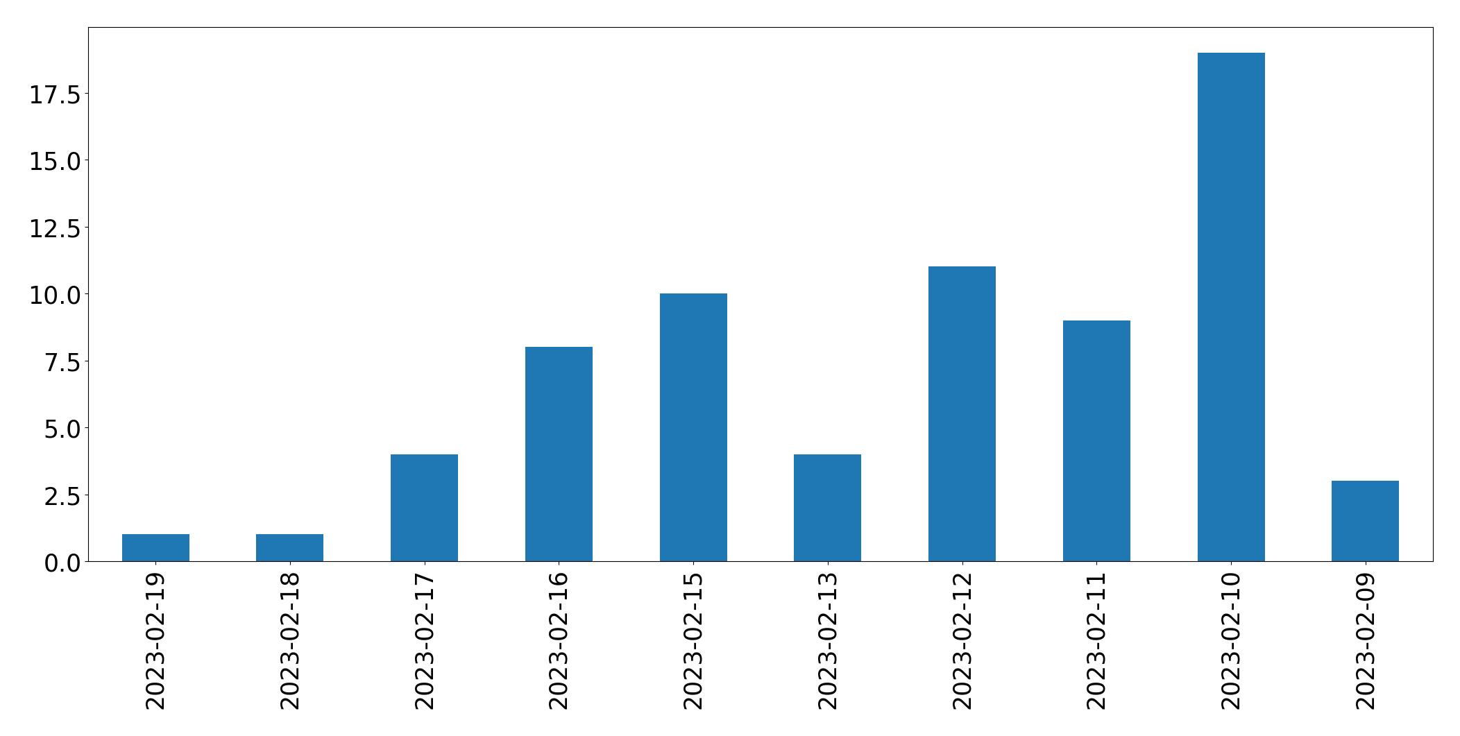 Gráfico de tweets por dia
